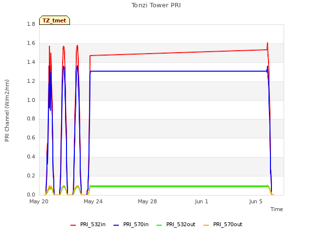 Explore the graph:Tonzi Tower PRI in a new window