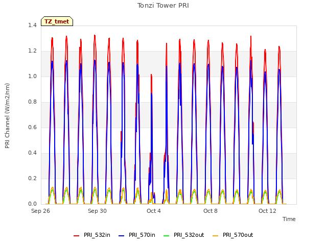 Explore the graph:Tonzi Tower PRI in a new window