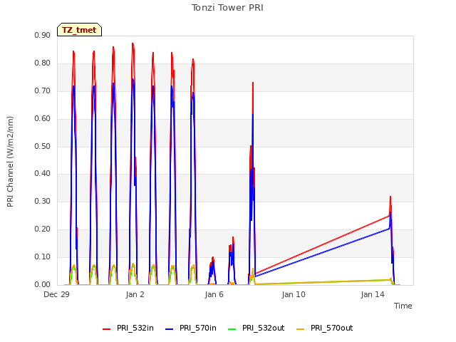 Explore the graph:Tonzi Tower PRI in a new window