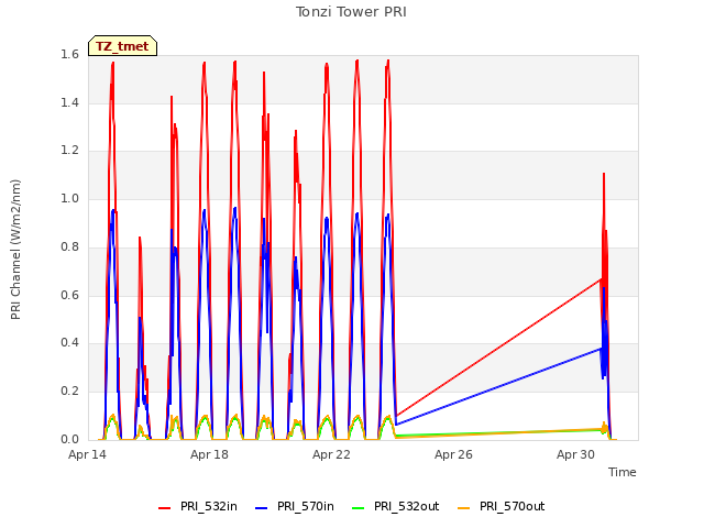 Explore the graph:Tonzi Tower PRI in a new window