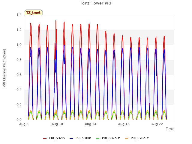 Explore the graph:Tonzi Tower PRI in a new window