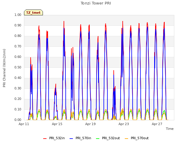 Explore the graph:Tonzi Tower PRI in a new window