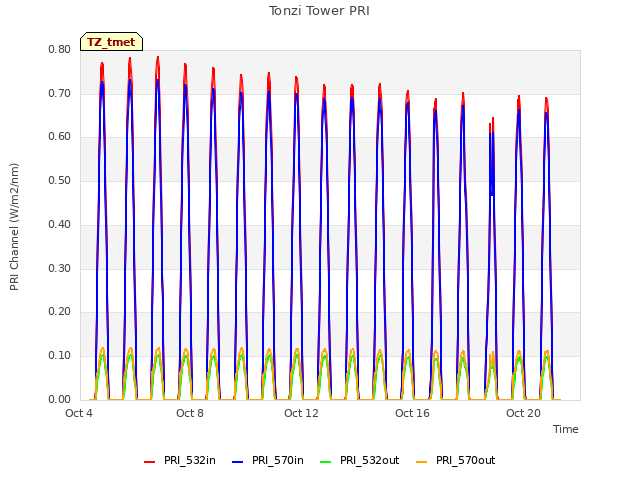 Explore the graph:Tonzi Tower PRI in a new window