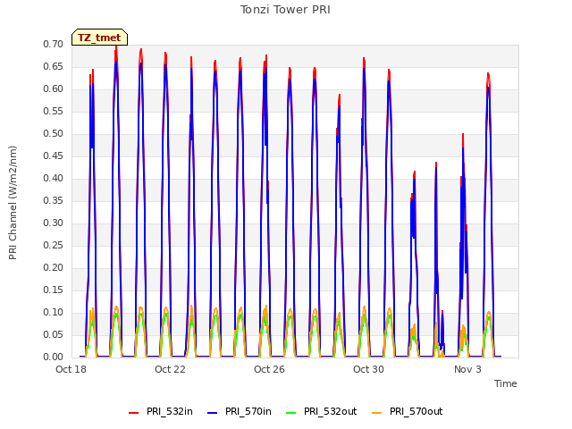 Explore the graph:Tonzi Tower PRI in a new window