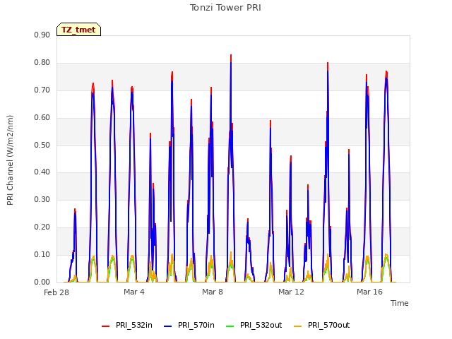 Explore the graph:Tonzi Tower PRI in a new window