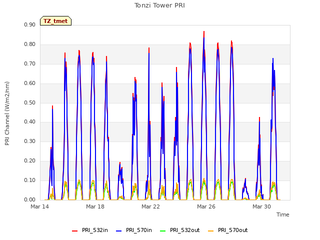 Explore the graph:Tonzi Tower PRI in a new window
