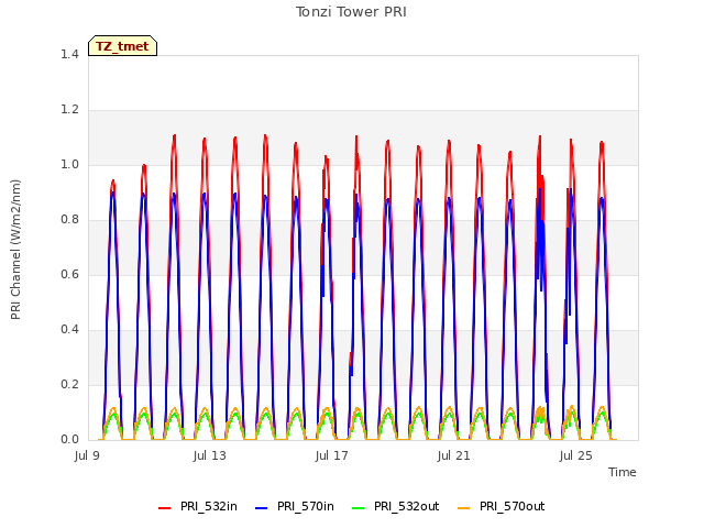 Explore the graph:Tonzi Tower PRI in a new window