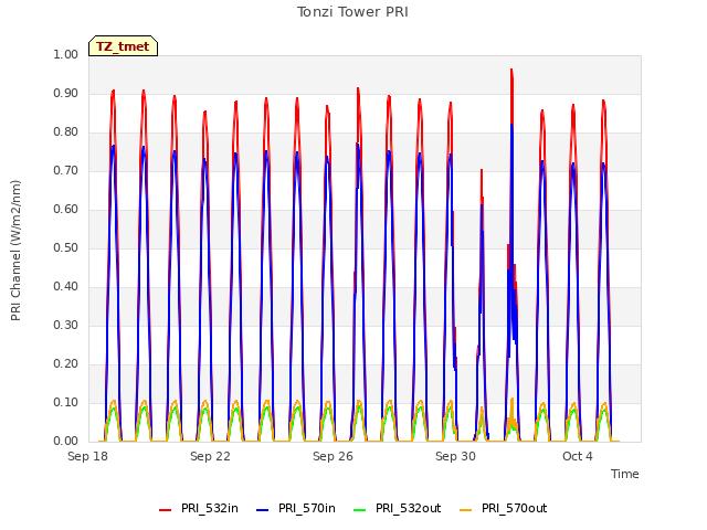 Explore the graph:Tonzi Tower PRI in a new window