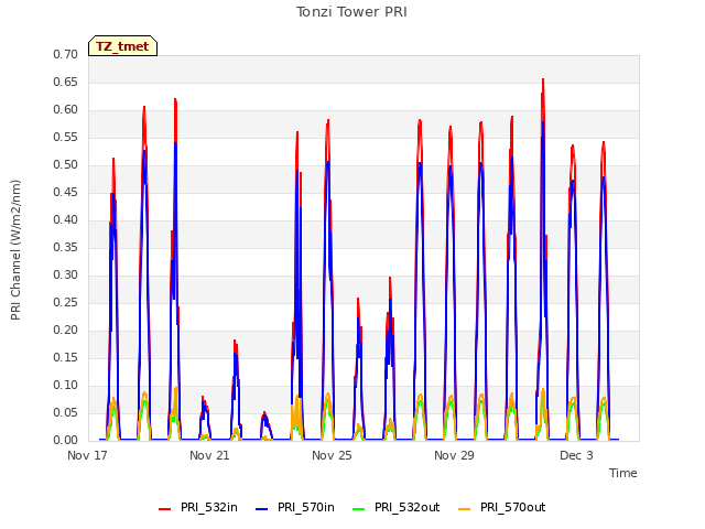 Explore the graph:Tonzi Tower PRI in a new window