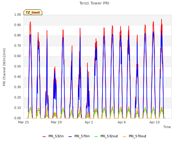 Explore the graph:Tonzi Tower PRI in a new window