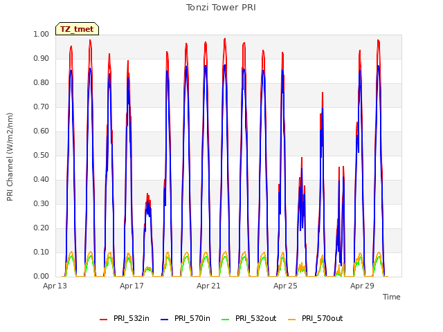 Explore the graph:Tonzi Tower PRI in a new window