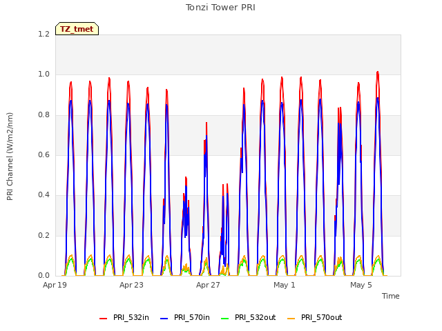 Explore the graph:Tonzi Tower PRI in a new window