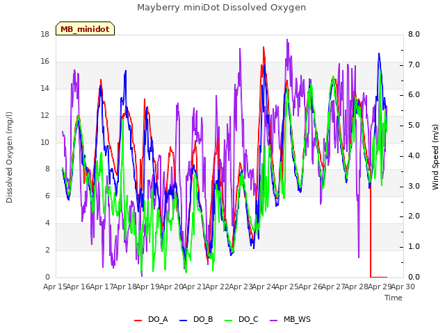 plot of Mayberry miniDot Dissolved Oxygen