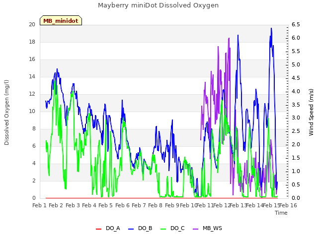 plot of Mayberry miniDot Dissolved Oxygen