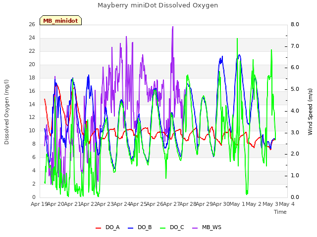 plot of Mayberry miniDot Dissolved Oxygen