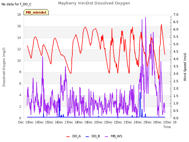 plot of Mayberry miniDot Dissolved Oxygen