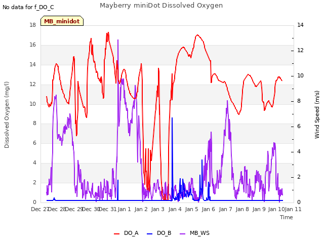 plot of Mayberry miniDot Dissolved Oxygen