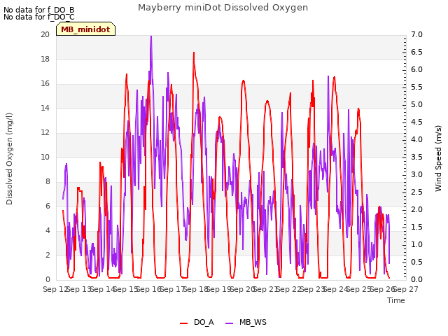 plot of Mayberry miniDot Dissolved Oxygen