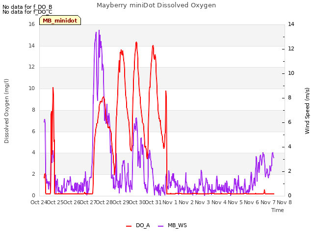 plot of Mayberry miniDot Dissolved Oxygen
