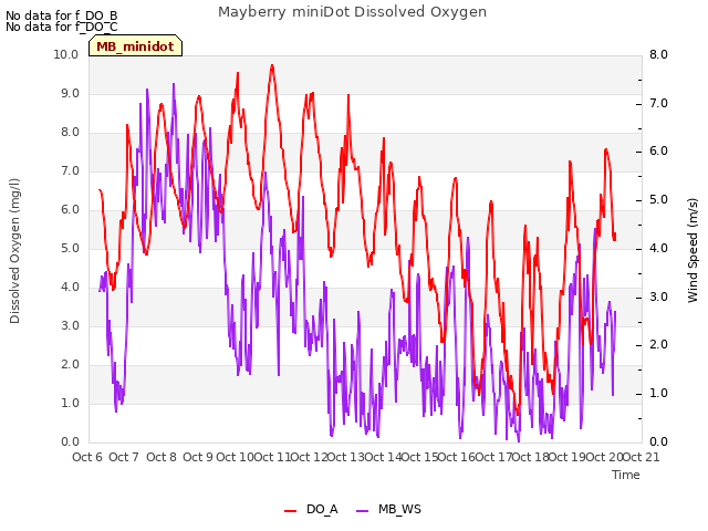 plot of Mayberry miniDot Dissolved Oxygen