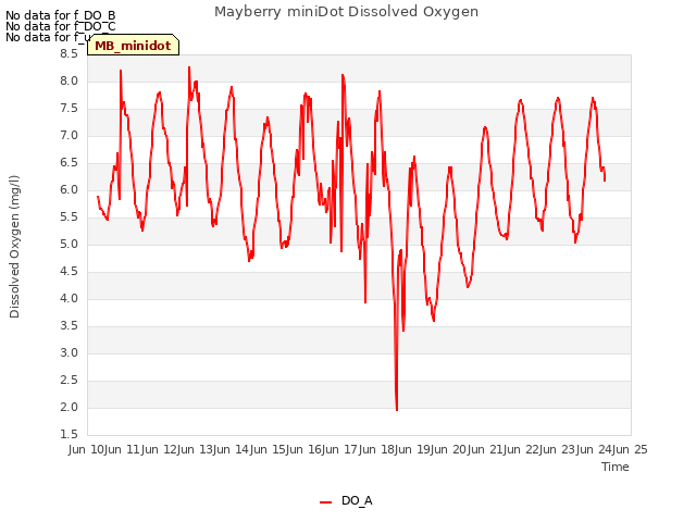 plot of Mayberry miniDot Dissolved Oxygen