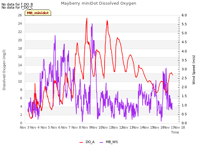plot of Mayberry miniDot Dissolved Oxygen