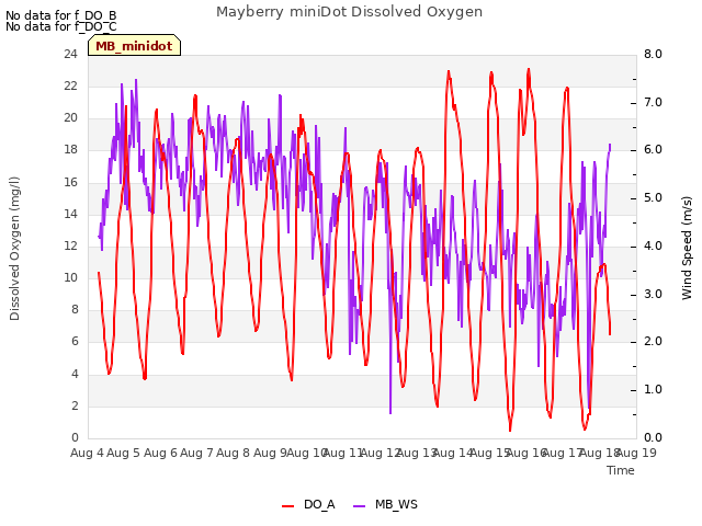 plot of Mayberry miniDot Dissolved Oxygen