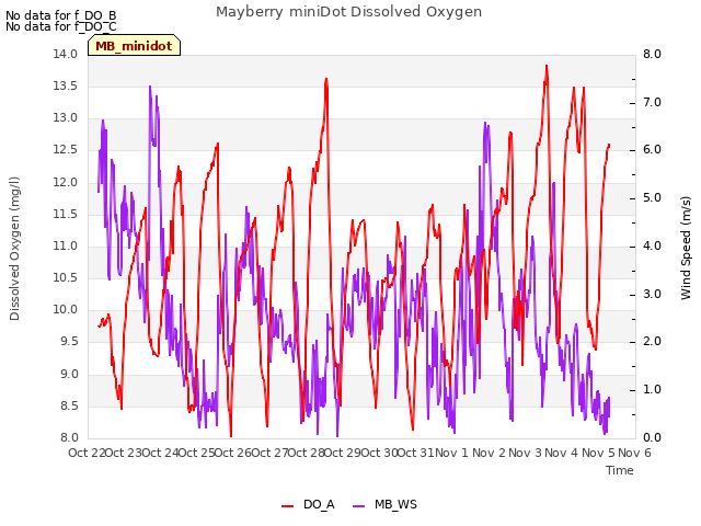 plot of Mayberry miniDot Dissolved Oxygen