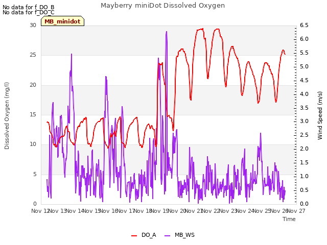 plot of Mayberry miniDot Dissolved Oxygen
