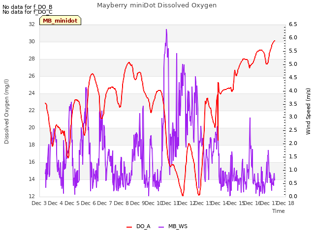 plot of Mayberry miniDot Dissolved Oxygen