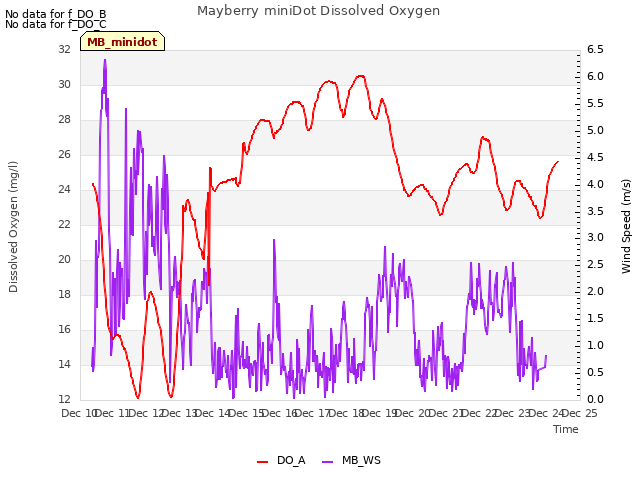 plot of Mayberry miniDot Dissolved Oxygen