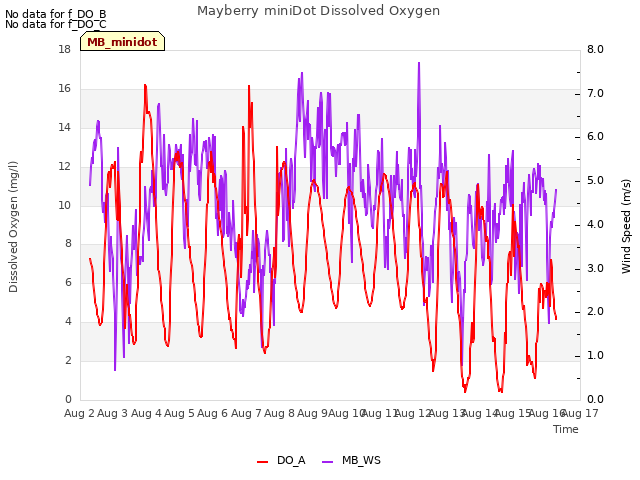 plot of Mayberry miniDot Dissolved Oxygen