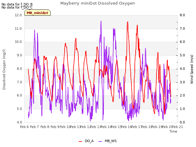 plot of Mayberry miniDot Dissolved Oxygen