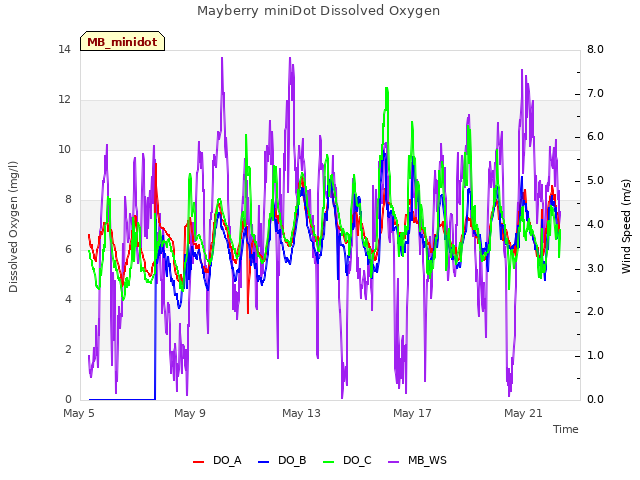 Explore the graph:Mayberry miniDot Dissolved Oxygen in a new window