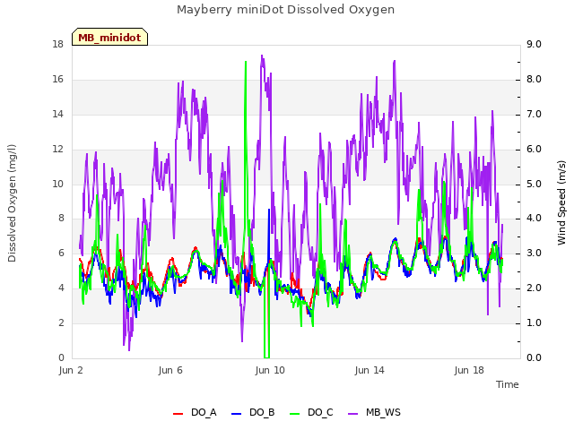Explore the graph:Mayberry miniDot Dissolved Oxygen in a new window