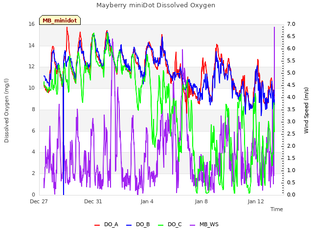 Explore the graph:Mayberry miniDot Dissolved Oxygen in a new window
