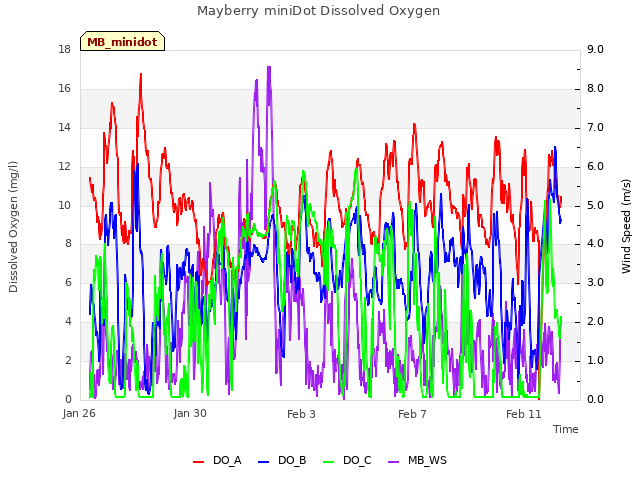 Explore the graph:Mayberry miniDot Dissolved Oxygen in a new window