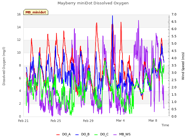 Explore the graph:Mayberry miniDot Dissolved Oxygen in a new window