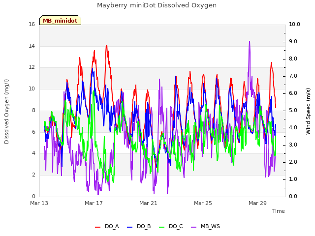 Explore the graph:Mayberry miniDot Dissolved Oxygen in a new window