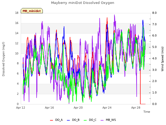 Explore the graph:Mayberry miniDot Dissolved Oxygen in a new window