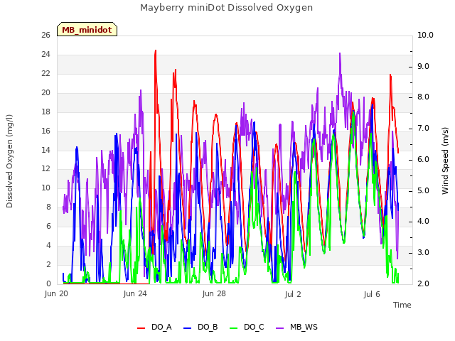 Explore the graph:Mayberry miniDot Dissolved Oxygen in a new window