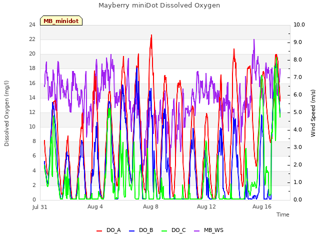 Explore the graph:Mayberry miniDot Dissolved Oxygen in a new window