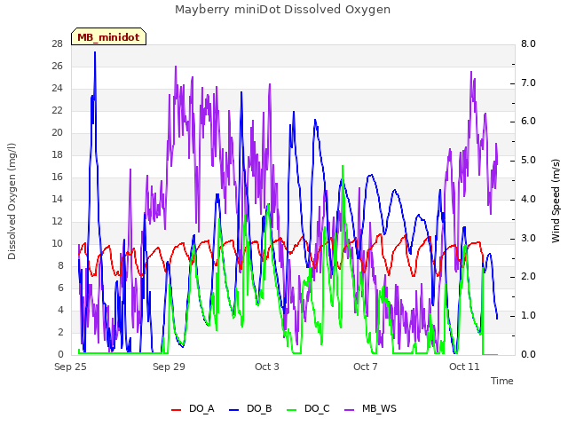 Explore the graph:Mayberry miniDot Dissolved Oxygen in a new window
