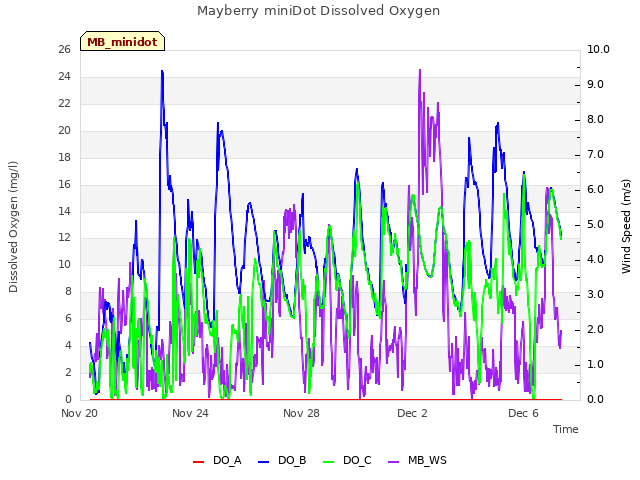 Explore the graph:Mayberry miniDot Dissolved Oxygen in a new window