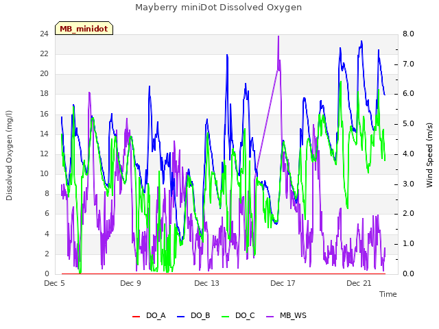 Explore the graph:Mayberry miniDot Dissolved Oxygen in a new window