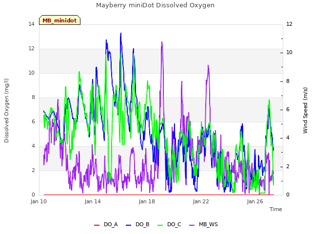 Explore the graph:Mayberry miniDot Dissolved Oxygen in a new window