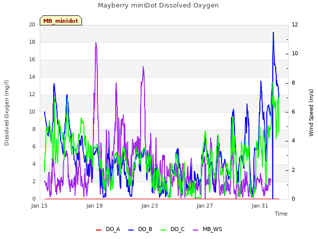 Explore the graph:Mayberry miniDot Dissolved Oxygen in a new window