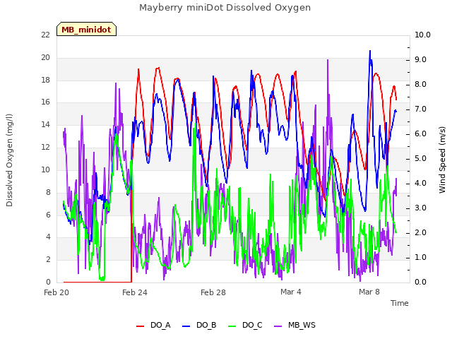 Explore the graph:Mayberry miniDot Dissolved Oxygen in a new window