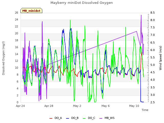 Explore the graph:Mayberry miniDot Dissolved Oxygen in a new window
