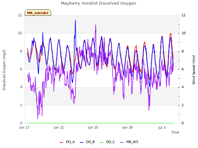 Explore the graph:Mayberry miniDot Dissolved Oxygen in a new window